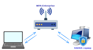 wpa enterprise diagramm